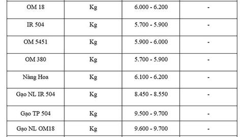 Giá lúa gạo hôm nay ngày 17/8 và tuần qua gạo biến động, lúa vững giá