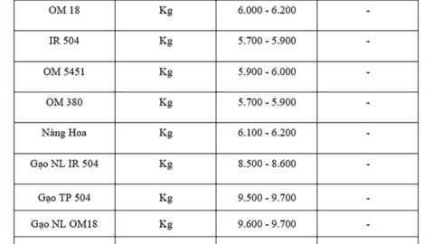 Giá lúa gạo hôm nay ngày 29/8: Gạo nguyên liệu đảo chiều tăng mạnh