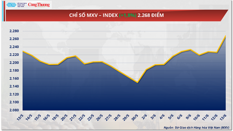 Giá dầu WTI tăng đột biến lên mức cao nhất trong vòng hơn 4 tháng