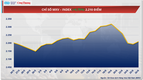 Giá đường thô 11 đã giảm tới 9 trong tổng số 11 phiên gần nhất