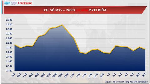 Giá dầu WTI tăng 0,07% lên mức 68,38 USD/thùng