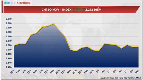 Giá dầu rơi khỏi ngưỡng 70 USD/thùng, dừng ở mốc 68,64 USD/thùng