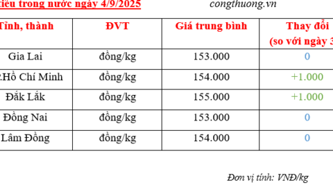 Giá tiêu hôm nay 4/9/2025: Đắk Lắk cao nhất 155.000 đồng/kg