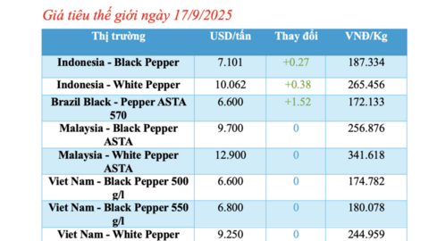 Giá tiêu Việt Nam và thế giới: Vì sao chênh lệch?