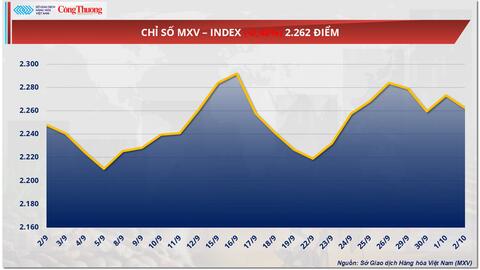 Giá đồng COMEX bật tăng lần thứ hai liên tiếp