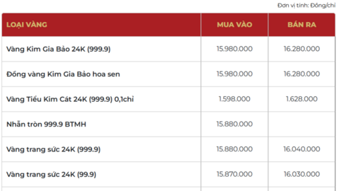 Giá vàng hôm nay 16/01/2026: Rời mốc 163 triệu đồng/lượng