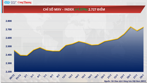 Giá cà phê thế giới lao dốc mạnh trước áp lực nguồn cung từ Brazil