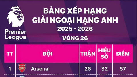 Bảng xếp hạng Ngoại hạng Anh: Man United chắc chân Top 4