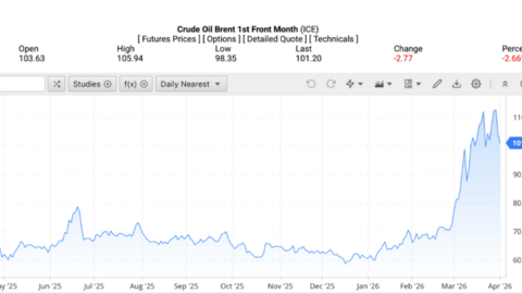 Giá xăng dầu hôm nay 2/4/2026: Thế giới đảo chiều giảm