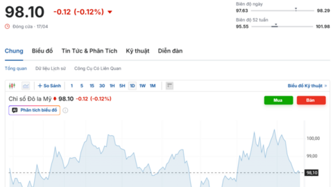 Tỷ giá USD hôm nay 19/4/2026:  'Chợ đen' giảm mạnh 35 đồng