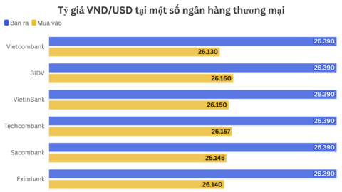 Ngày 22/5: Tỷ giá trung tâm giảm nhẹ