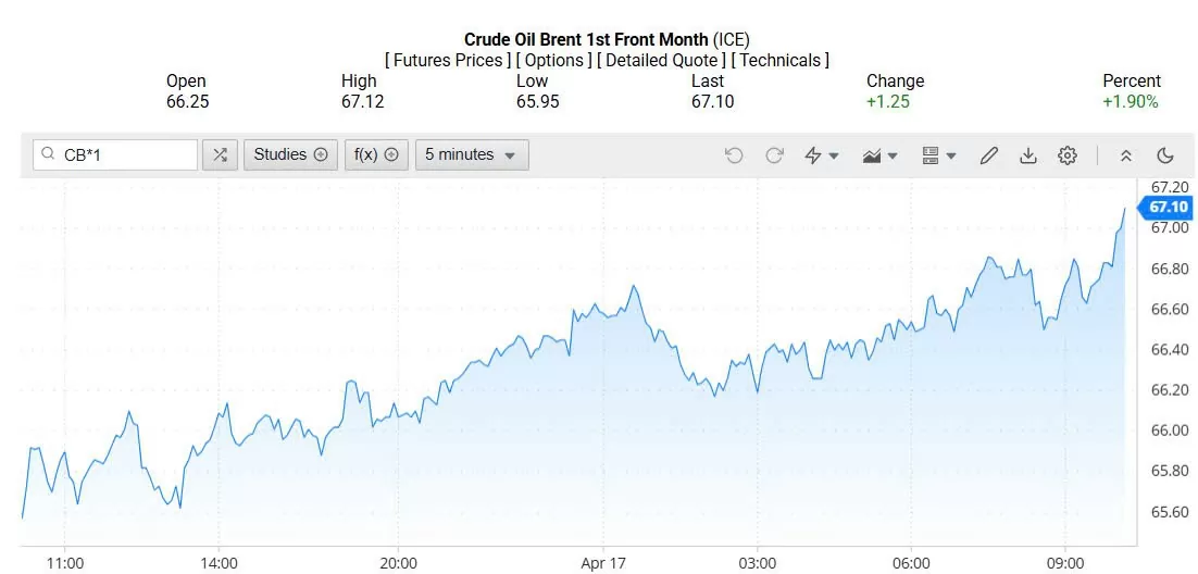 Giá xăng dầu hôm nay 18/04/2025: Giá xăng dầu hôm nay 18/04/2025: