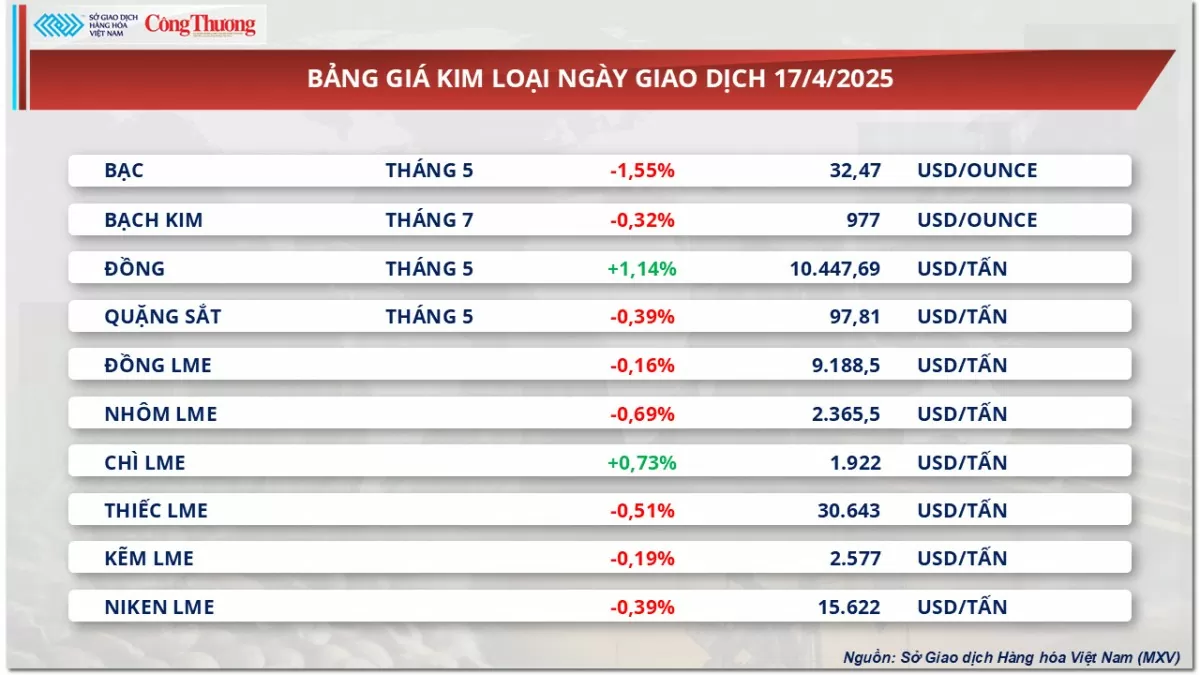 Giá dầu thế giới tiếp tục đà tăng hơn 3%