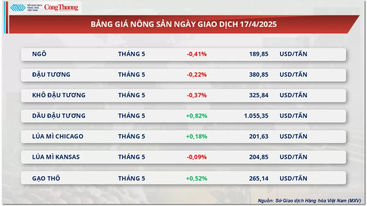 Giá dầu thế giới tiếp tục đà tăng hơn 3%