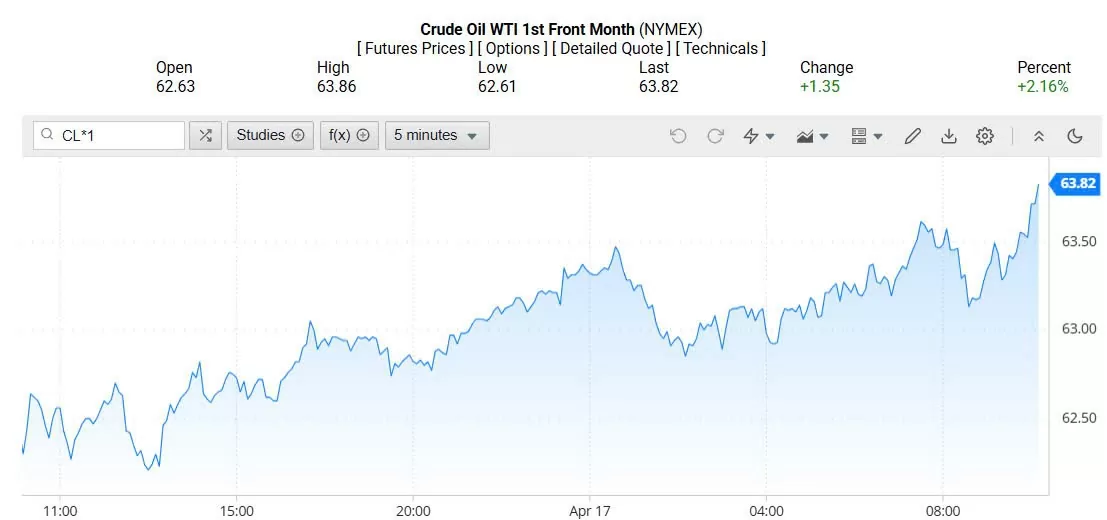 Giá xăng dầu hôm nay 18/04/2025: Giá xăng dầu hôm nay 18/04/2025: