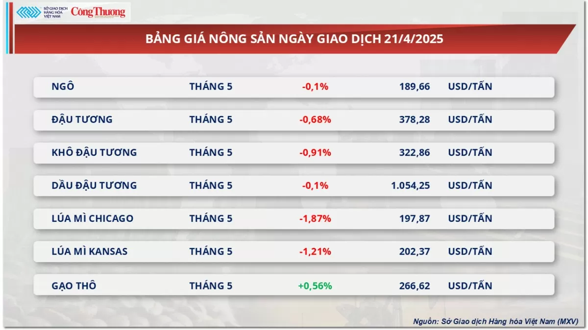 Giá đậu tương giảm nhẹ 0,68% về mức 378 USD/tấn