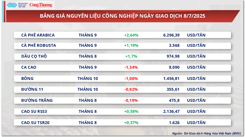 Bảng giá nguyên liệu công nghiệp