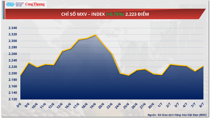 Chỉ số MXV-Index