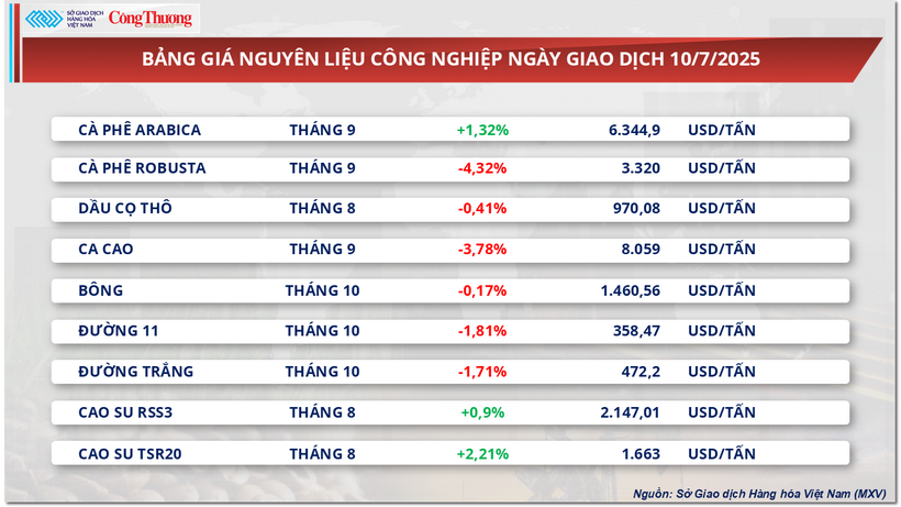 Bảng giá nguyên liệu công nghiệp