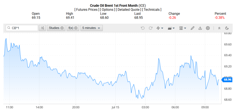 Giá dầu Brent trên thị trường thế giới rạng sáng 16/07/2025 (theo giờ Việt Nam)