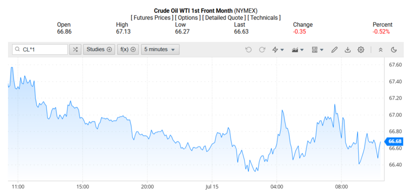Giá dầu WTI trên thị trường thế giới rạng sáng 16/07/2025 (theo giờ Việt Nam)