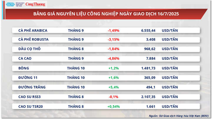 Bảng giá nguyên liệu công nghiệp