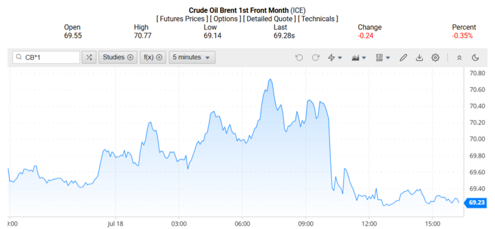 Giá dầu Brent trên thị trường thế giới rạng sáng 21/07/2025 (theo giờ Việt Nam)