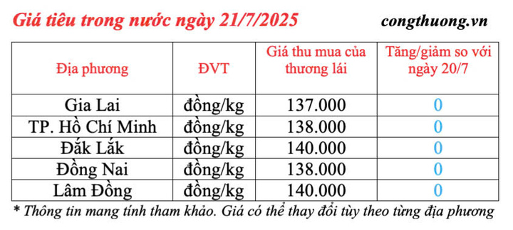 Giá tiêu trong nước cập nhật sáng ngày 21/7/2025