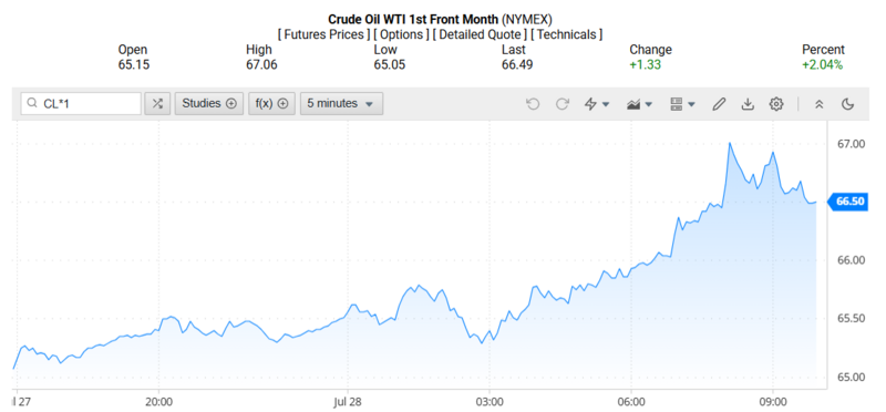 Giá dầu WTI trên thị trường thế giới rạng sáng 29/07/2025 (theo giờ Việt Nam)