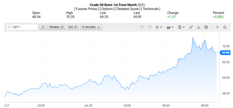 Giá dầu Brent trên thị trường thế giới rạng sáng 29/07/2025 (theo giờ Việt Nam)