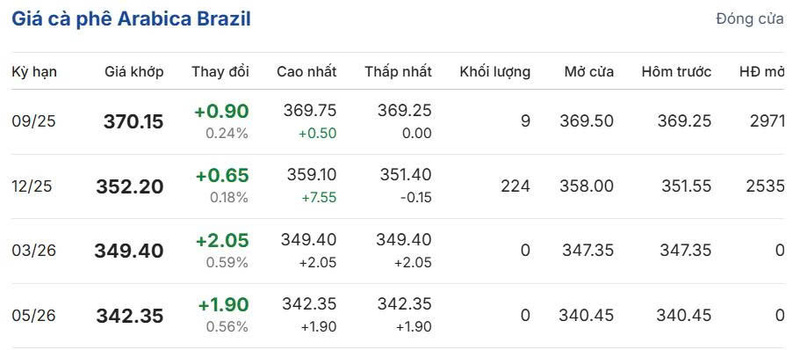 Giá cà phê Arabica Brazil sáng ngày 01/08/2025