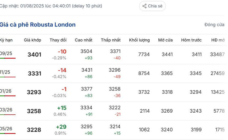 Giá cà phê Robusta London sáng ngày 01/08/2025
