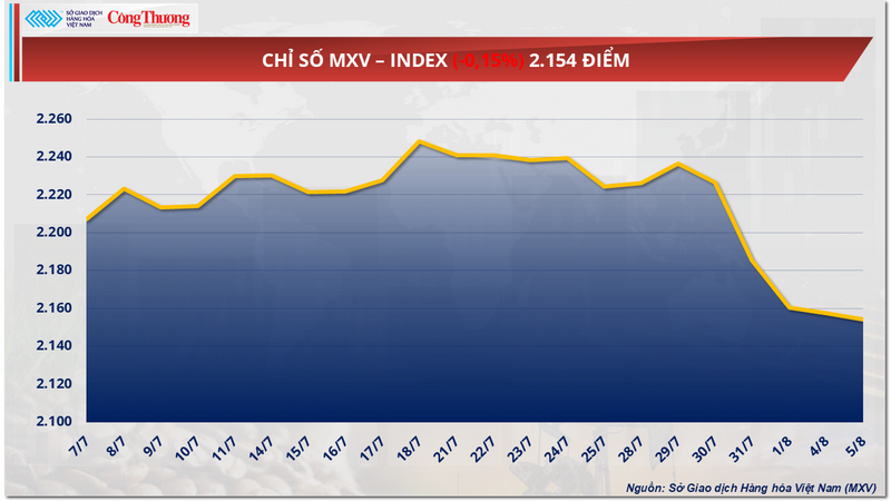 Chỉ số MXV-Index