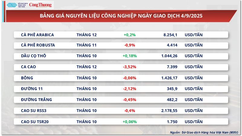 Bảng giá nguyên liệu công nghiệp