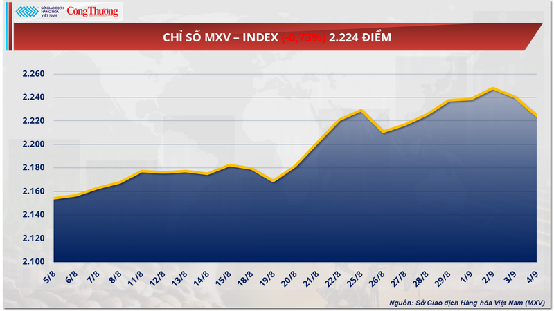Chỉ số MXV-Index