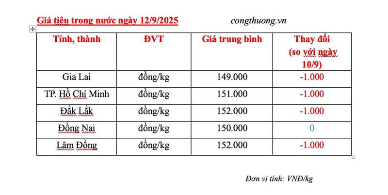 Bảng giá tiêu trong nước cập nhật sáng ngày 12/9/2025