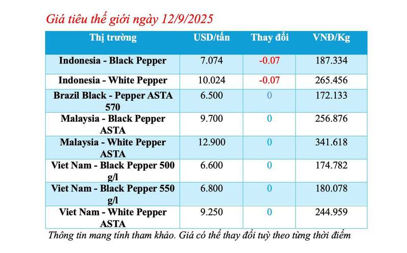 Bảng cập nhật giá tiêu thế giới sáng 12/9/2025
