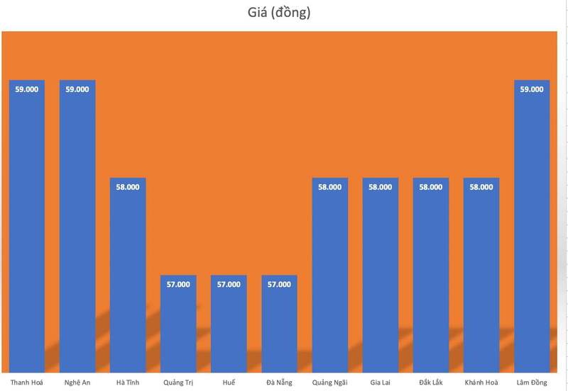 Biểu đồ giá heo hơi một số tỉnh, thành miền Trung - Tây Nguyên ngày 12/9.