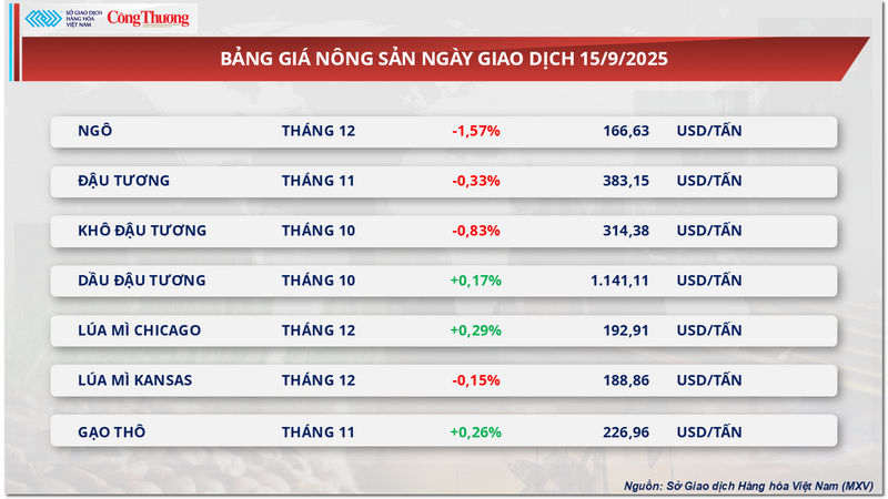 Bảng giá nông sản