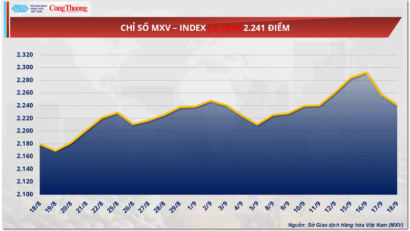 Chỉ số MXV-Index