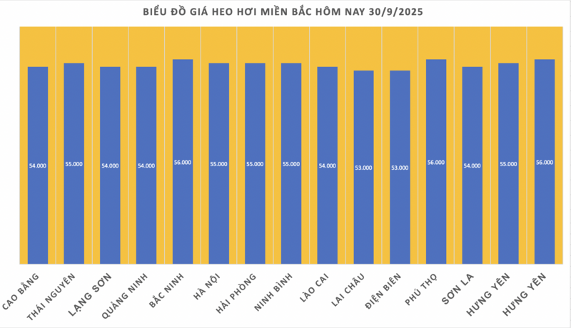 Giá heo hơi hôm nay 30/9/2025: 'Lặng sóng' trên toàn quốc - 1