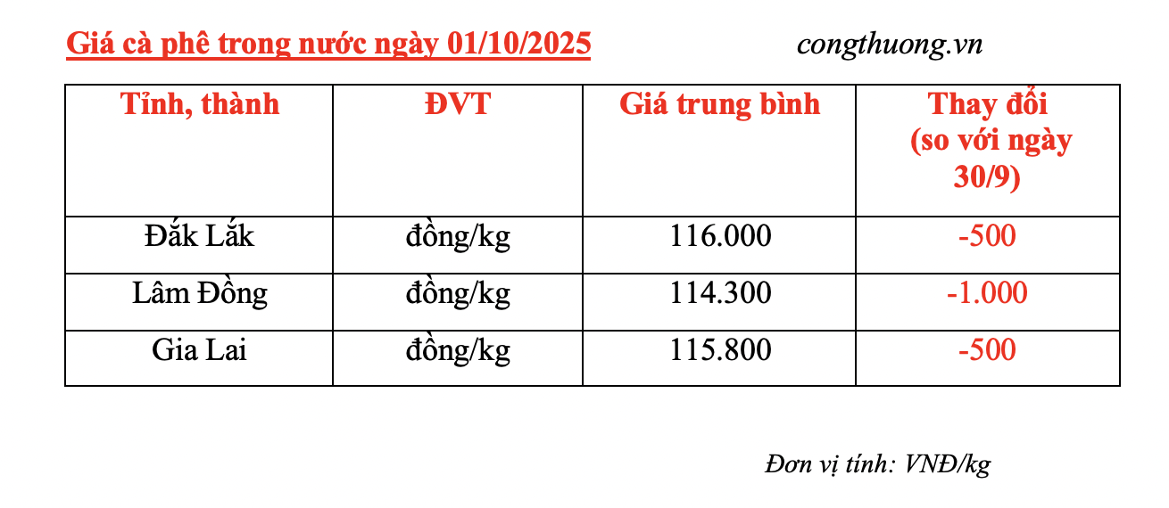 Giá cà phê hôm nay 01/10/2025: Quay đầu giảm - 4