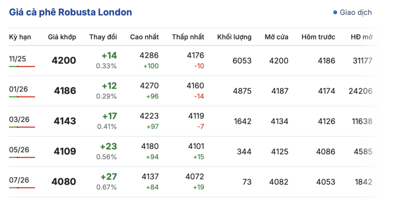 Giá cà phê hôm nay 01/10/2025: Quay đầu giảm - 1