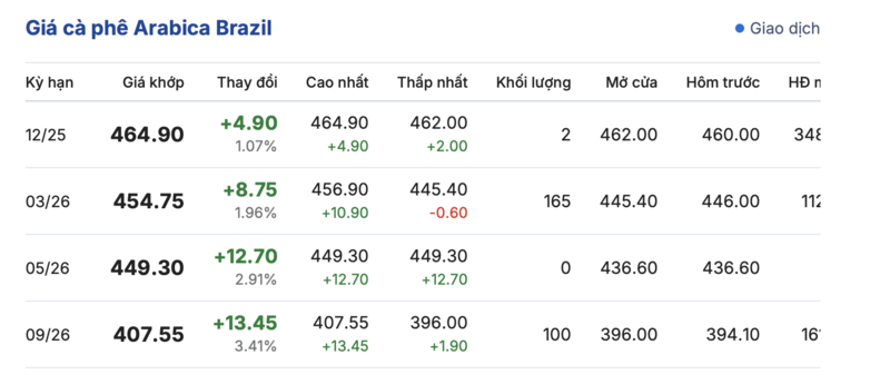 Giá cà phê hôm nay 2/10/2025: Thị trường yên ắng - 3