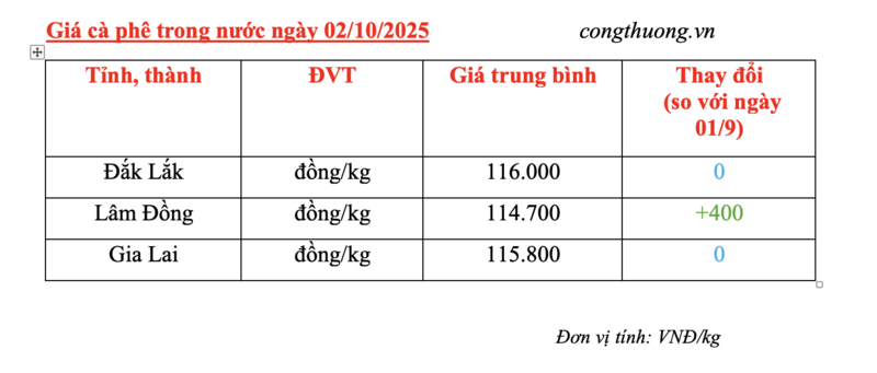 Giá cà phê hôm nay 2/10/2025: Thị trường yên ắng - 4