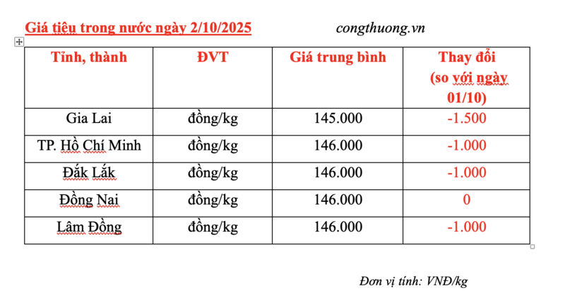 Giá tiêu hôm nay 2/10/2025: Đồng loạt giảm mạnh - 1