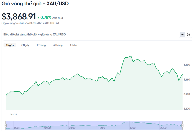Diễn biến giá vàng thế giới trong 24h qua.