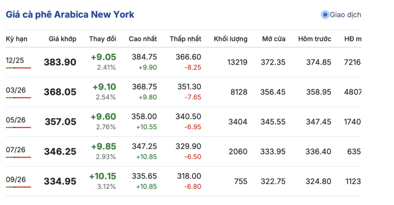 Giá cà phê hôm nay 2/10/2025: Thị trường yên ắng - 2