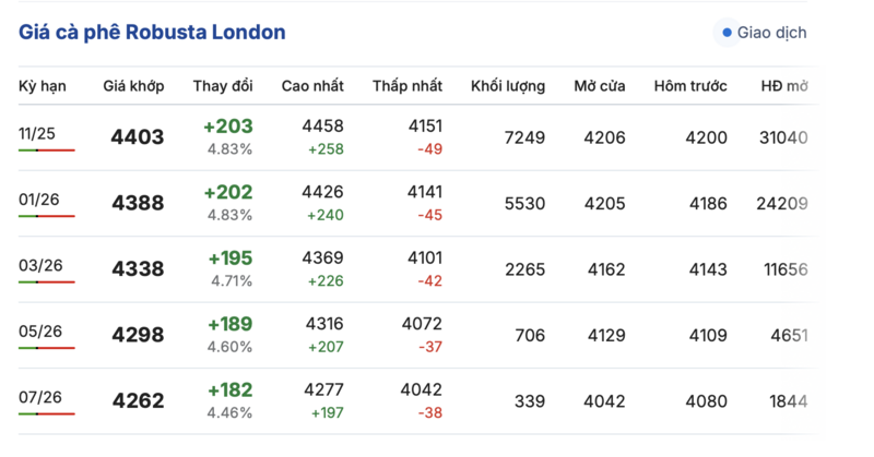 Giá cà phê hôm nay 2/10/2025: Thị trường yên ắng - 1