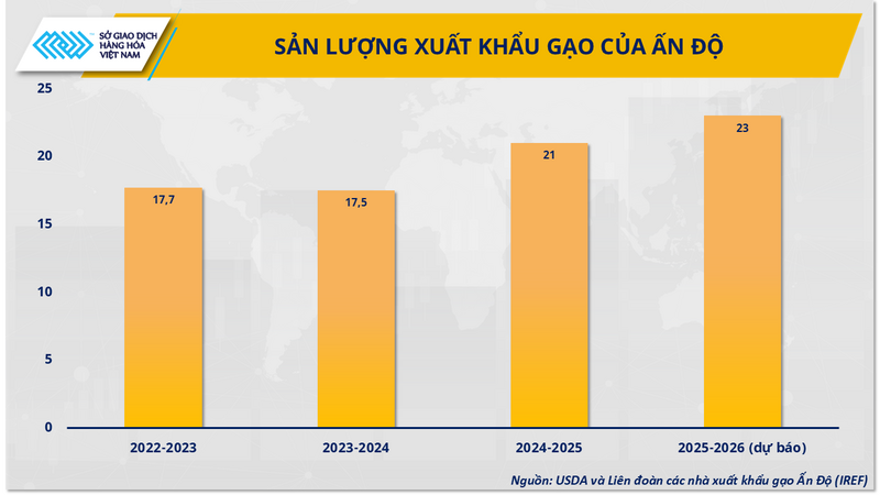 Sản lượng xuất khẩu gạo của Ấn Độ (Nguồn_ USDA và Liên đoàn các nhà xuất khẩu gạo Ấn Độ (IREF) )